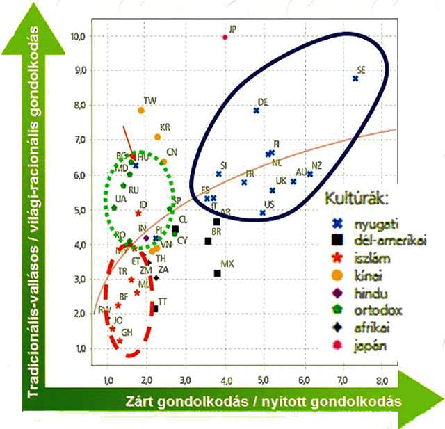 Magyarország a nyugati kultúrától távol az ortodox országok között, míg Ausztrália és Új-Zéland a nyugati kultúrkörben. Forrás - Tárki 2009